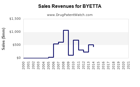 Drug Sales Revenue Trends for BYETTA