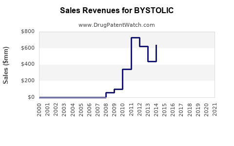 Drug Sales Revenue Trends for BYSTOLIC