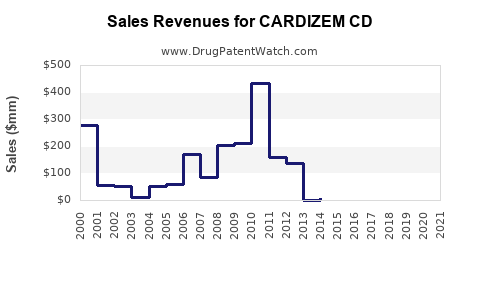 Drug Sales Revenue Trends for CARDIZEM CD