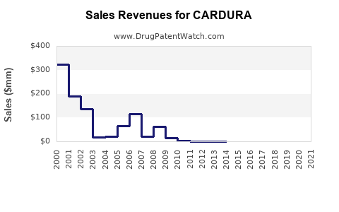 Drug Sales Revenue Trends for CARDURA
