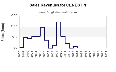 Drug Sales Revenue Trends for CENESTIN