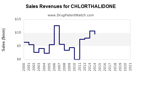 Drug Sales Revenue Trends for CHLORTHALIDONE