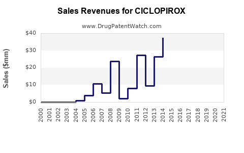 Drug Sales Revenue Trends for CICLOPIROX