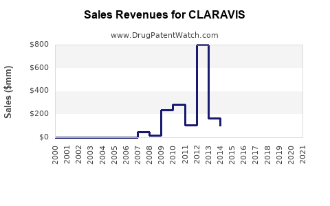 Drug Sales Revenue Trends for CLARAVIS
