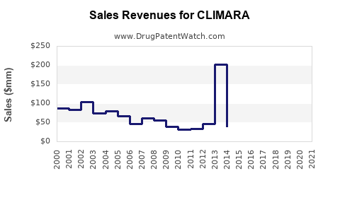 Drug Sales Revenue Trends for CLIMARA