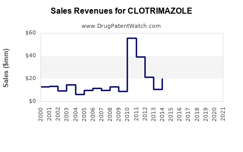 Drug Sales Revenue Trends for CLOTRIMAZOLE