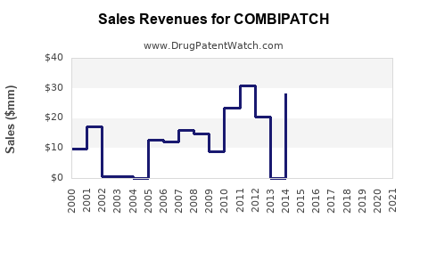 Drug Sales Revenue Trends for COMBIPATCH