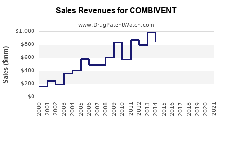 Drug Sales Revenue Trends for COMBIVENT