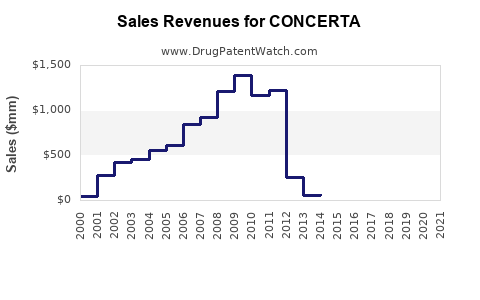 Drug Sales Revenue Trends for CONCERTA