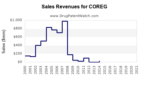 Drug Sales Revenue Trends for COREG