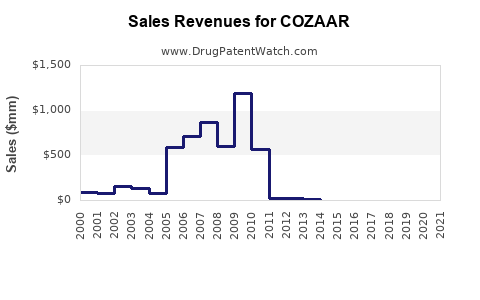 Drug Sales Revenue Trends for COZAAR