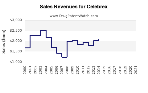 Drug Sales Revenue Trends for Celebrex