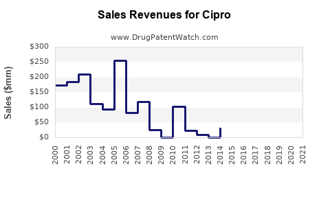 Drug Sales Revenue Trends for Cipro