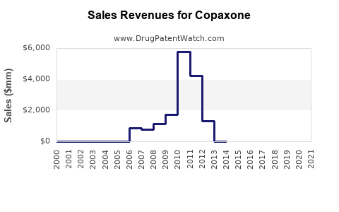 Drug Sales Revenue Trends for Copaxone