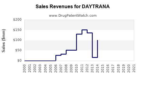 Drug Sales Revenue Trends for DAYTRANA
