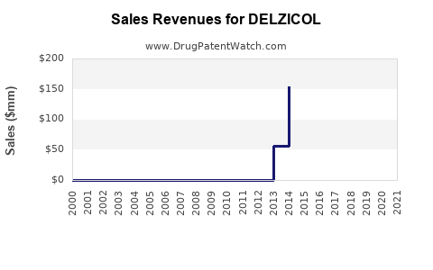 Drug Sales Revenue Trends for DELZICOL