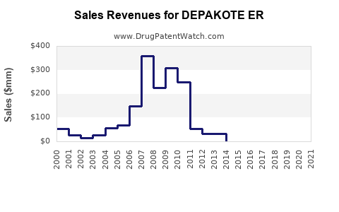 Drug Sales Revenue Trends for DEPAKOTE ER