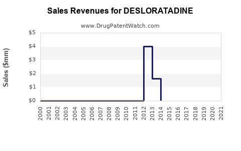 Drug Sales Revenue Trends for DESLORATADINE