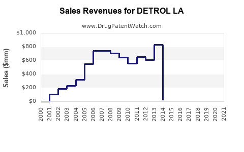 Drug Sales Revenue Trends for DETROL LA