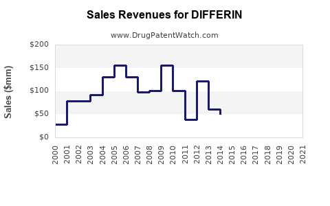 Drug Sales Revenue Trends for DIFFERIN
