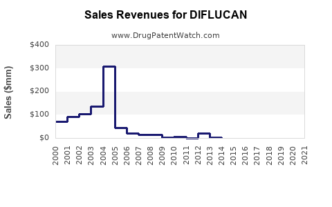 Drug Sales Revenue Trends for DIFLUCAN