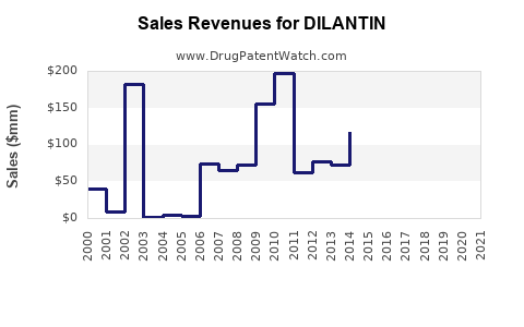 Drug Sales Revenue Trends for DILANTIN