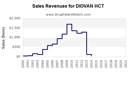 Drug Sales Revenue Trends for DIOVAN HCT