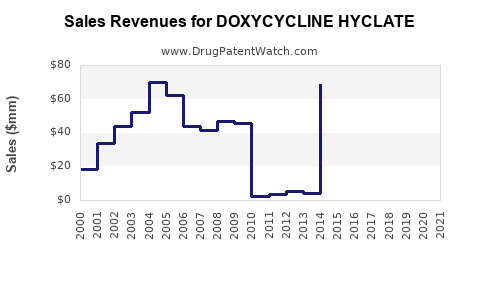 Drug Sales Revenue Trends for DOXYCYCLINE HYCLATE