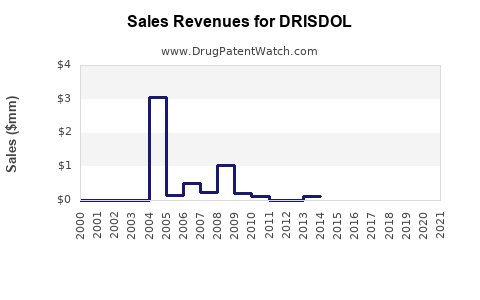 Drug Sales Revenue Trends for DRISDOL