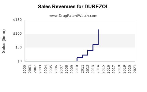 Drug Sales Revenue Trends for DUREZOL