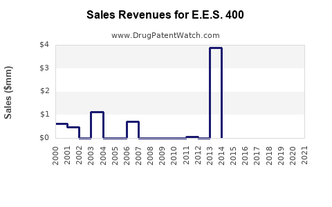 Drug Sales Revenue Trends for E.E.S. 400