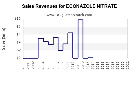 Drug Sales Revenue Trends for ECONAZOLE NITRATE