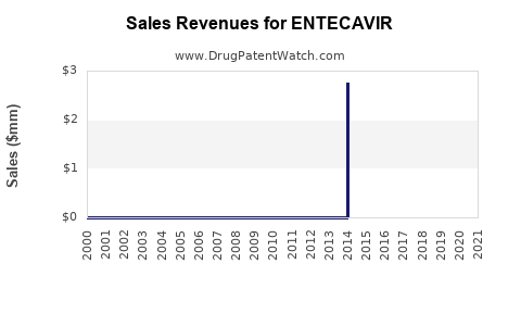 Drug Sales Revenue Trends for ENTECAVIR