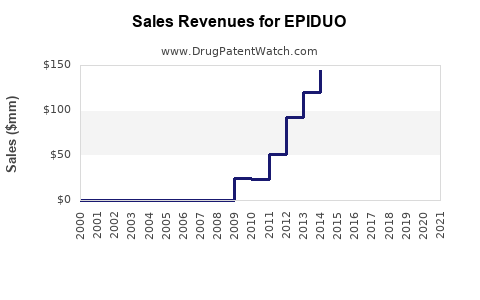 Drug Sales Revenue Trends for EPIDUO