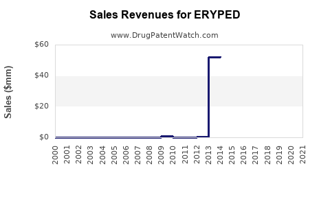 Drug Sales Revenue Trends for ERYPED