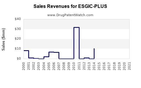 Drug Sales Revenue Trends for ESGIC-PLUS