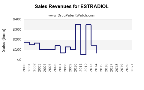 Drug Sales Revenue Trends for ESTRADIOL