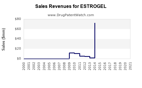 Drug Sales Revenue Trends for ESTROGEL