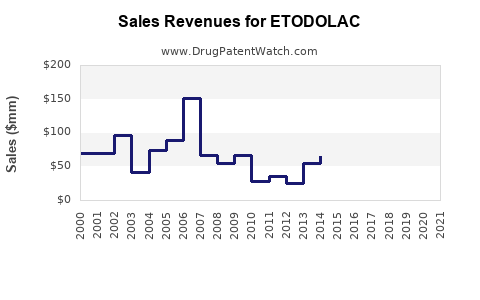 Drug Sales Revenue Trends for ETODOLAC