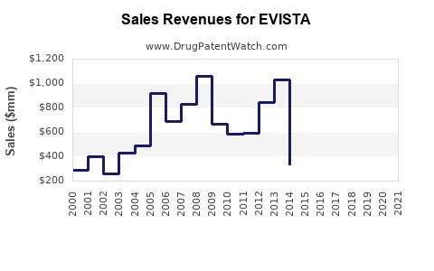 Drug Sales Revenue Trends for EVISTA