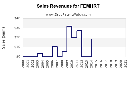 Drug Sales Revenue Trends for FEMHRT