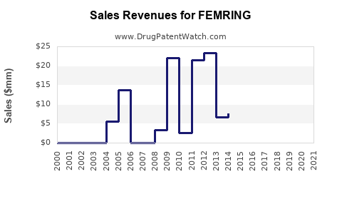 Drug Sales Revenue Trends for FEMRING