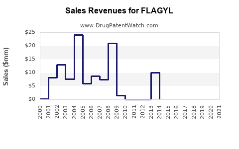 Drug Sales Revenue Trends for FLAGYL