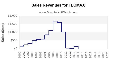 Drug Sales Revenue Trends for FLOMAX