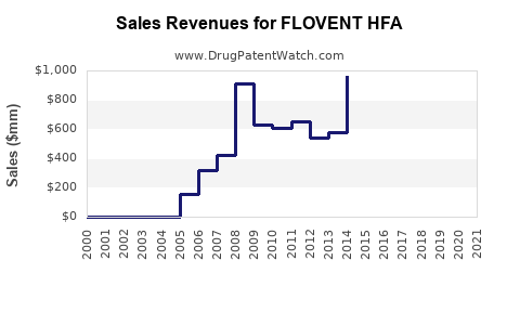 Drug Sales Revenue Trends for FLOVENT HFA