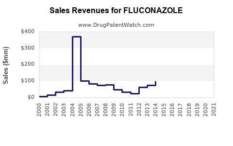 Drug Sales Revenue Trends for FLUCONAZOLE