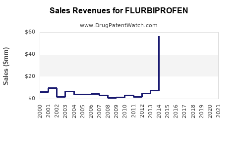 Drug Sales Revenue Trends for FLURBIPROFEN