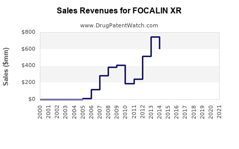 Drug Sales Revenue Trends for FOCALIN XR