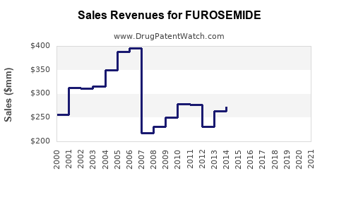 Drug Sales Revenue Trends for FUROSEMIDE