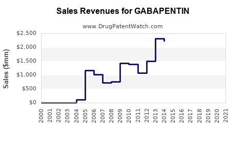 Drug Sales Revenue Trends for GABAPENTIN